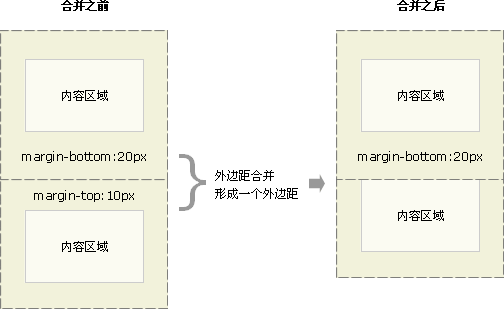 浅谈CSS外边距合并_外边距合并_CSS理论_CSS基础课程_课课家