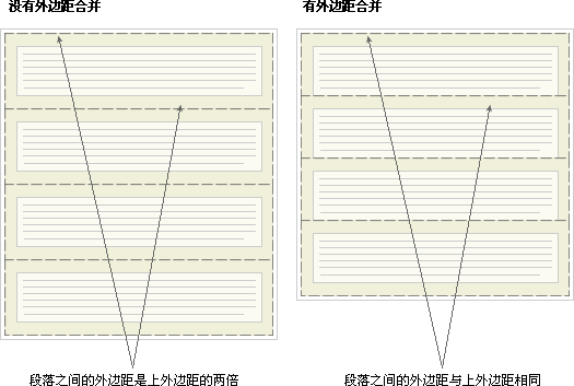 段落之间的内外边距合并