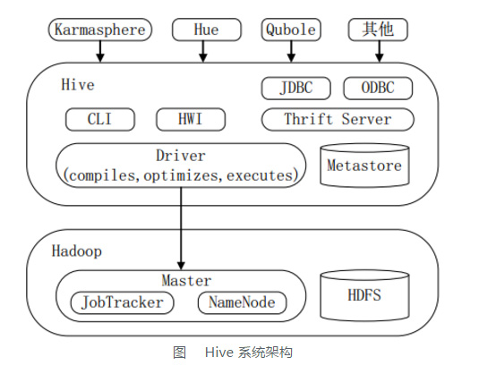 下图显示Hive的主要组成模块、Hive如何与Hadoop交互工作、以及从外部访问Hive的几种典型方式。