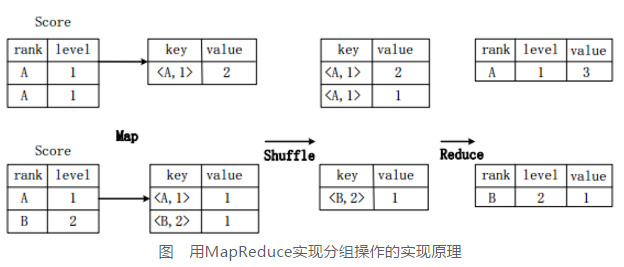 假设分数表Score(rank,level)，具有rank（排名）和level（级别）两个属性，需要进行一个分组（GroupBy）操作，功能是把表Score的不同片段按照rank和level的组合值进行合并，并计算不同的组合值有几条记录。SQL语句命令如下