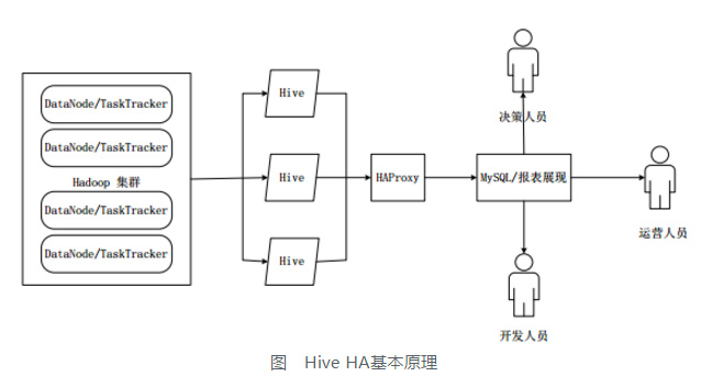 在实际应用中，Hive也暴露出不稳定的问题，在极少数情况下，会出现端口不响应或进程丢失问题。HiveHA（HighAvailablity）可以解决这类问题。