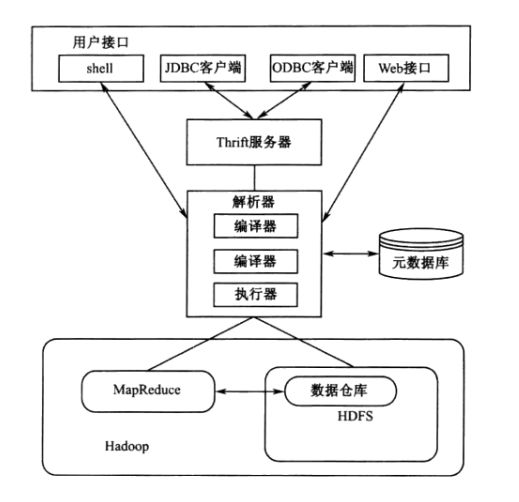 一个将sql转化为MapReduce程序的、单机版的、数据仓库工具。通过关系型数据库(mysql等)来记录表元数据信息。真正的数据在HDFS中。