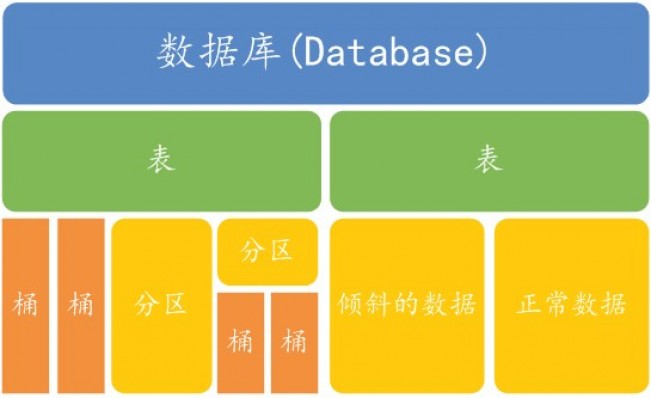 从上图可以看出，表是在数据库下面，而表里面又要分区、桶、倾斜的数据和正常的数据等;分区下面也是可以建立桶的。