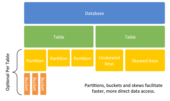 目前Hive将元数据存储在数据库中，如Mysql、Derby中。我们可以通过以下的配置来修改Hive元数据的存储方式