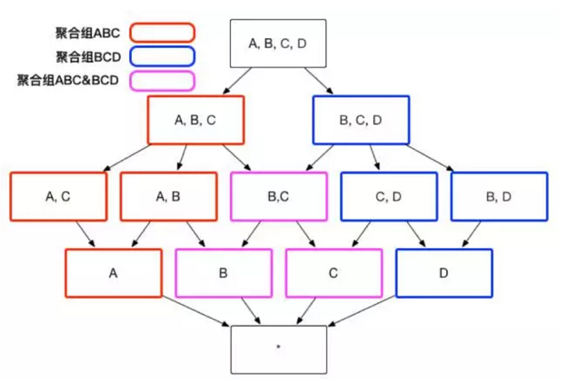 用户关心的聚合组之间可能包含相同的维度，例如聚合组 ABC 和聚合组 BCD 都包含维度 B 和维度 C。这些聚合组之间会衍生出相同的 Cuboid，例如聚合组 ABC 会产生 Cuboid BC，聚合组 BCD 也会产生 Cuboid BC。这些 Cuboid不会被重复生成，一份 Cuboid 为这些聚合组所共有，如图 3 所示。