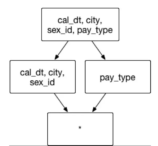 交易的城市 city 和顾客性别 sex_id来分组。在上述的实例中，推荐在已有的聚合组中建立一组联合维度，包含的维度和组合方式。