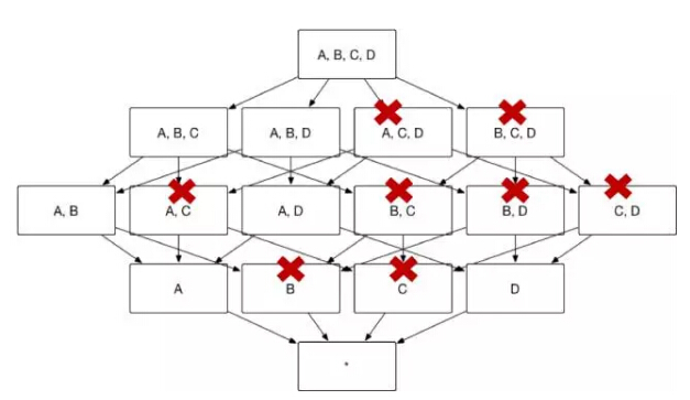 图8展示了 Kylin 按照前文的方法将冗余的Cuboid 剪枝从而形成图 2 的 Cube 结构，Cuboid 数目从 16 减小到 8。