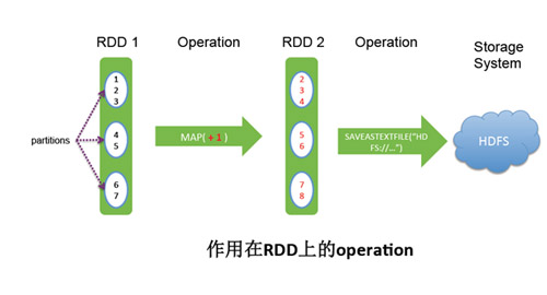 Key-Value数据类型的Transfromation算子，这种变换并不触发提交作业，针对处理的数据项是Key-Value型的数据对