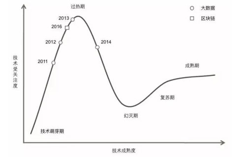 技术成熟度曲线(The Hype Cycle)是咨询公司Gartner用来分析和预测各种新科技的成熟演变速度及所需时间著名工具。