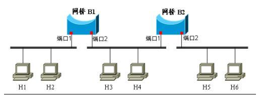 使用网桥连接两段LAN 时，网桥对来自网段1 的MAC 帧，首先要检查其终点地址。如果该帧是发往网段1 上某一站的，网桥则不将帧转发到网段2 ，而将其滤除;如果该帧是发往网段2 上某一站的，网桥则将它转发到网段2，这表明， 如果LAN1和LAN2上各有一对用户在本网段上同时进行通信，显然是可以实现的。 因为网桥起到了隔离作用。可以看出，网桥在一定条件下具有增加网络带宽的作用。