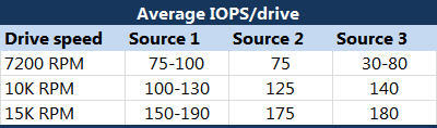 关于单块磁盘IOPS的计算，在”0.磁盘读写与数据库的关系”中有详细的方法，但通常这个值是相对固定的，不需要重复计算，参考如下