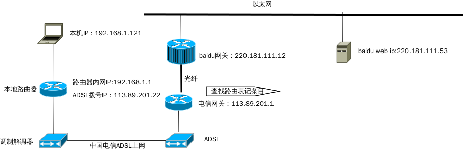 我们自己的电脑和一台主机通信时，如访问某一个网站的web服务，映射到底层后其实就是IP数据报(ipdatagrams)的传输。那么一个IP数据报（假如一个http地址请求的数据）是怎么的方式从我的电脑达到web站点的呢？这里我们设置一个具体网络环境，然后基于这个环境分析下。