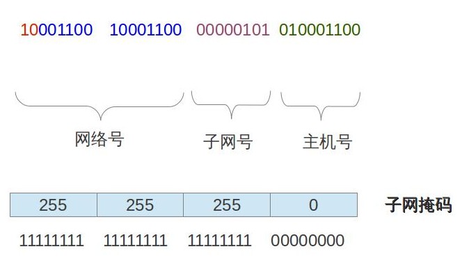 假如我们看到一个IP地址，可以马上知道它的网络号（因为可以根据IP地址的类型：A，B，C就可以得知网络号），但是还要知道后面的比特值有多少是为子网号占有，有多少是主机号占有。