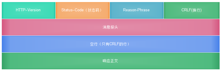 第一行叫做状态行。所以我们可以说HTTP响应由状态行、消息报头、响应正文组成。