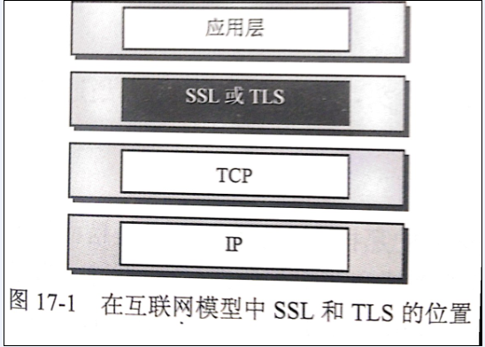 SSL介于应用层和TCP层之间。应用层数据不再直接传递给传输层，而是传递给SSL层，SSL层对从应用层收到的数据进行加密，并增加自己的SSL头。