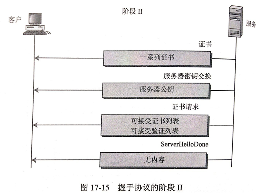 服务器启动SSL握手第2阶段，是本阶段所有消息的唯一发送方，客户机是所有消息的唯一接收方。该阶段分为4步