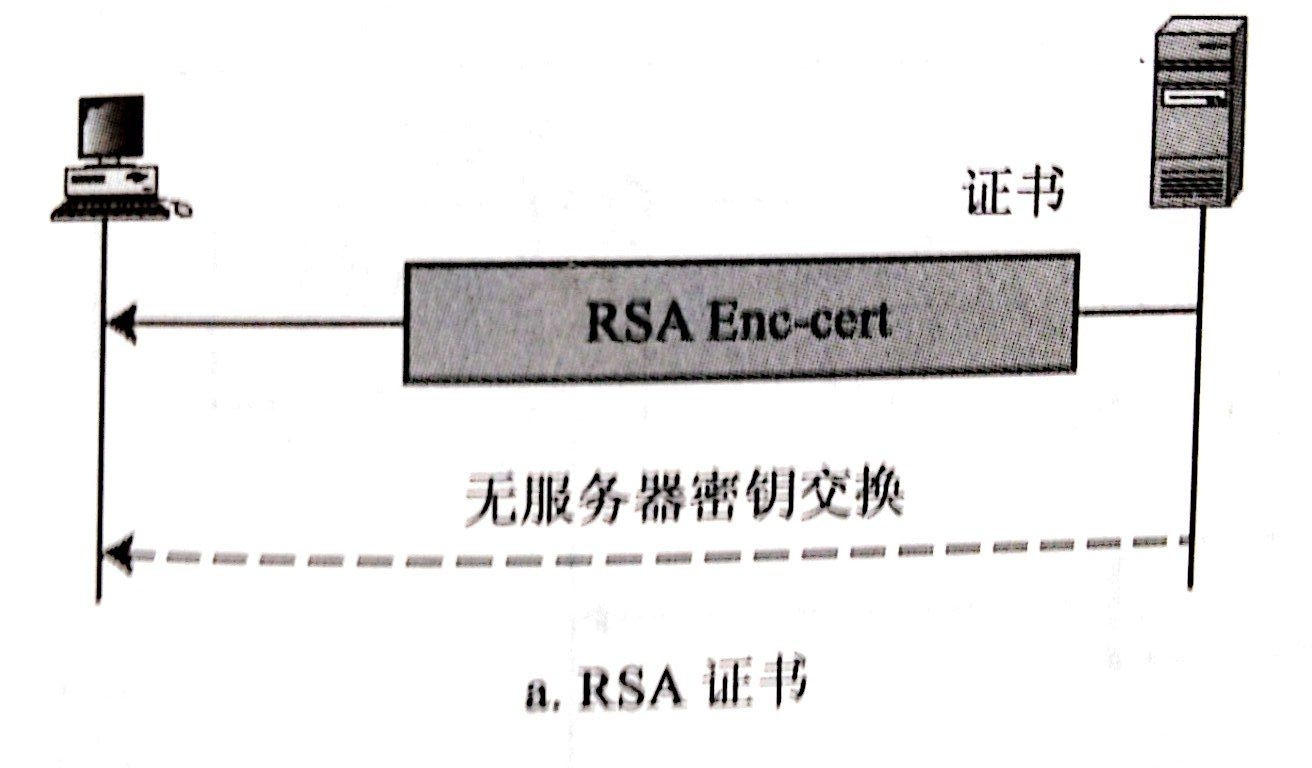 这里重点介绍一下服务端的验证和密钥交换。这个阶段的前面的（a）证书和（b）服务器密钥交换是基于密钥交换方法的。而在SSL中密钥交换算法有6种：无效（没有密钥交换）、RSA、匿名Diffie-Hellman、暂时Diffie-Hellman、固定Diffie-Hellman、Fortezza。