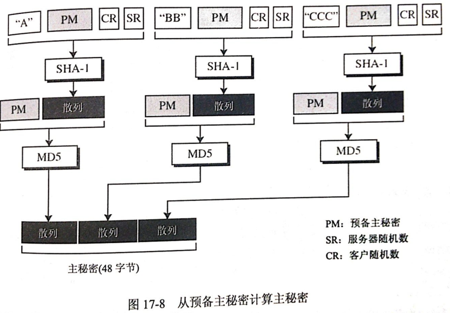 这样握手协议完成，下面看下什么是预备主密钥，主密钥是怎么生成的。为了保证信息的完整性和机密性，SSL需要有六个加密秘密：四个密钥和两个IV。为了信息的可信性，客户端需要一个密钥（HMAC），为了加密要有一个密钥，为了分组加密要一个IV，服务也是如此。SSL需要的密钥是单向的，不同于那些在其他方向的密钥。如果在一个方向上有攻击，这种攻击在其他方向是没影响的。生成过程如下：