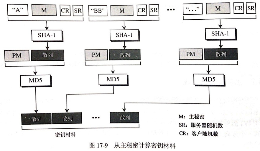 这样握手协议完成，下面看下什么是预备主密钥，主密钥是怎么生成的。为了保证信息的完整性和机密性，SSL需要有六个加密秘密：四个密钥和两个IV。为了信息的可信性，客户端需要一个密钥（HMAC），为了加密要有一个密钥，为了分组加密要一个IV，服务也是如此。SSL需要的密钥是单向的，不同于那些在其他方向的密钥。如果在一个方向上有攻击，这种攻击在其他方向是没影响的。生成过程如下：