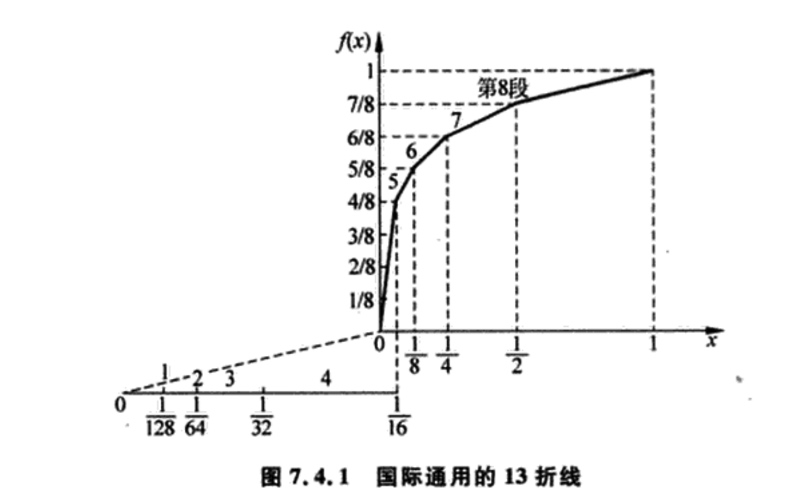 线性量化： 量化间隔是一个常数。 A率PCM