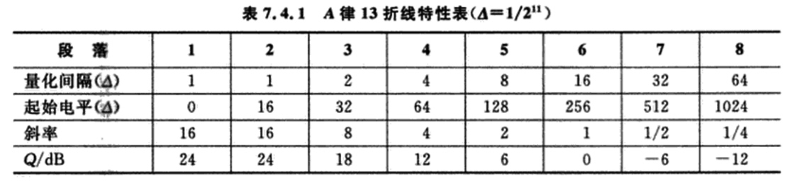 可以看到，A率对于0电平附近的电平区分度较大，这也符合一般数字信号的分布规律。