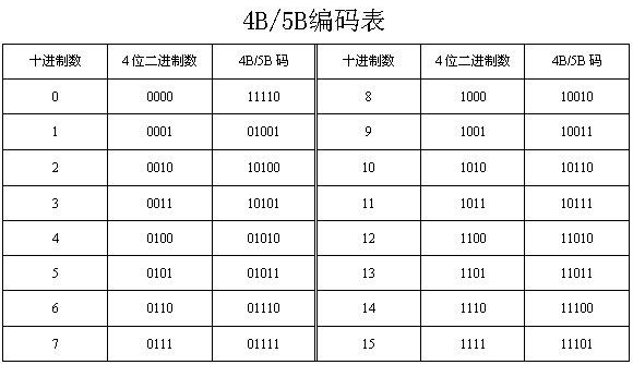 4B/5B编码是百兆以太网（即快速以太网）中线路层编码类型之一，就是用5bit的二进制数来表示4bit二进制数。