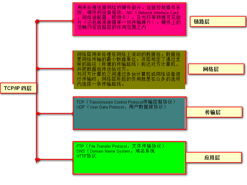 简单认识TCP/IP协议_IP协议_互联网技术_网络工程师_课课家教育