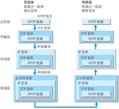 下面是从网络上找到的TCP/IP通信数据流