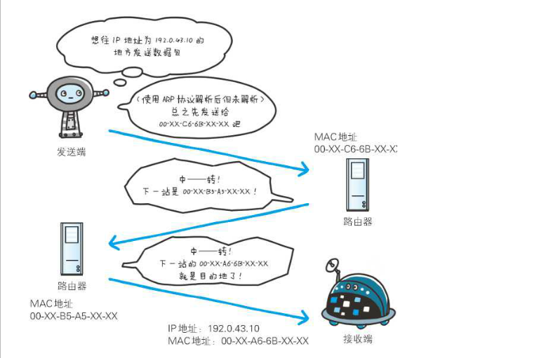 IP间的通信依赖MAC地址。在网络上，通信的双方在同一局域网（LAN）内的情况是很少的，通常是经过多台计算机和网络设备中转才能连接到对方。而在进行中转时，会利用下一站中转设备的MAC地址来搜索下一个中转目标。这时，会采用ARP协议（AddressResolutionProtocol）。ARP是一种用以解析地址的协议，根据通信方的IP地址就可以反查出对应的MAC地址