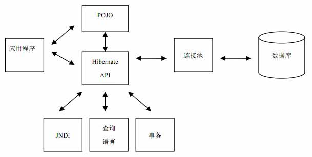 hibernate的工作过程