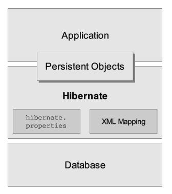 hibernate