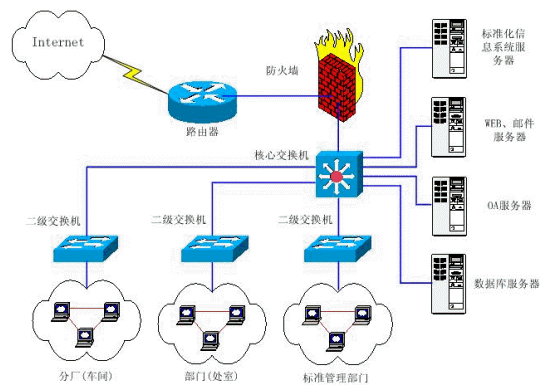 网络服务体系的网络结构分析