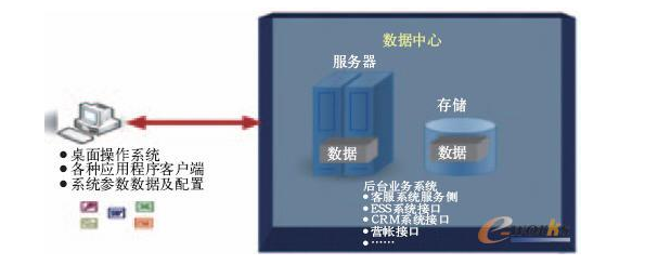 大数据计算模式及其对应的典型系统和工具_计算机系统开发_网络工程师_网络规划设计师_课课家教育