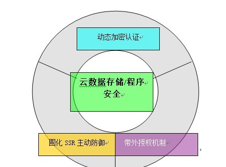 为了克服HadoopMapReduce难以支持迭代计算的缺陷，工业界和学术界对HadoopMapReduce进行了不少改进研究。HaLoop把迭代控制放到MapReduce作业执行的框架内部，并通过循环敏感的调度器保证前次迭代的Reduce输出和本次迭代的Map输入数据在同一台物理机上，以减少迭代间的数据传输开销；iMapReduce在这个基础上保持Map和Reduce任务的持久性，规避启动和调度开销；而Twister在前两者的基础上进一步引入了可缓存的Map和Reduce对象，利用内存计算和pub/sub网络进行跨节点数据传输。  　　目前，一个具有快速和灵活的迭代计算能力的典型系统是Spark，其采用了基于内存的RDD数据集模型实现快速的迭代计算。