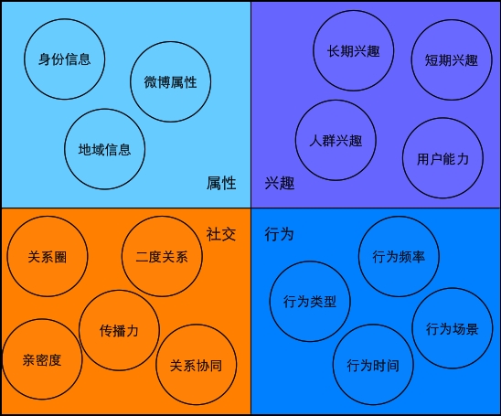 用户模型：微博中的人物侧写