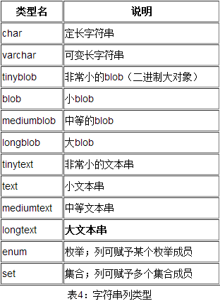 　2.2字符串列类型  　　mysql提供了几种存放字符数据的串类型，其类型如下：