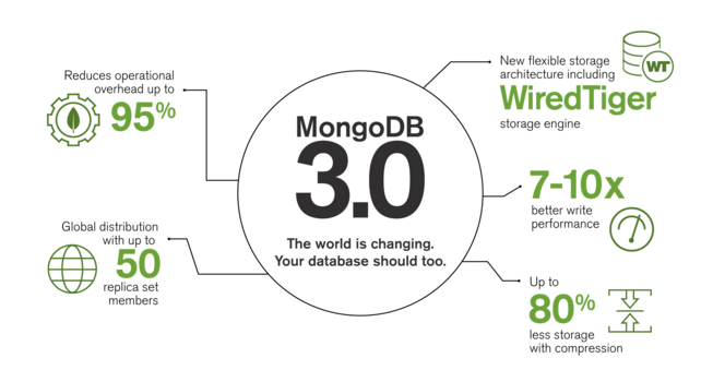 　MongoDB3.0最重要的改进是在存储层进行的改进，刚收购的WiredTiger存储引擎已成为MongoDB的内建数据库。WiredTiger不仅为MongoDB带了文档级锁的并发控制和高效的文档压缩功能，且自身性能也有了重大的提升，从而使得MongoDB提升了7-10倍的写操作性能、降低了80%的存储占用空间、降低了高达95%操作开销、支持高达50个副本集。