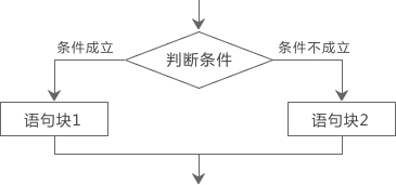 详解C语言中的if else语句_编程语言_C语言_if else语句_课课家教育