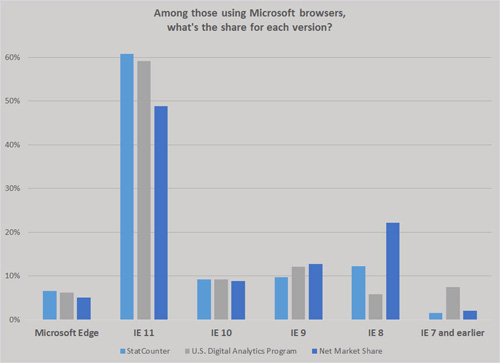 谁还在用IE？他们为啥不想升级？_升级win10东西还在吗_win10升级桌面还在吗