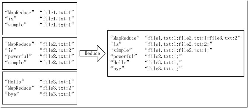 Hadoop集群10：MapReduce初级案例的讲解