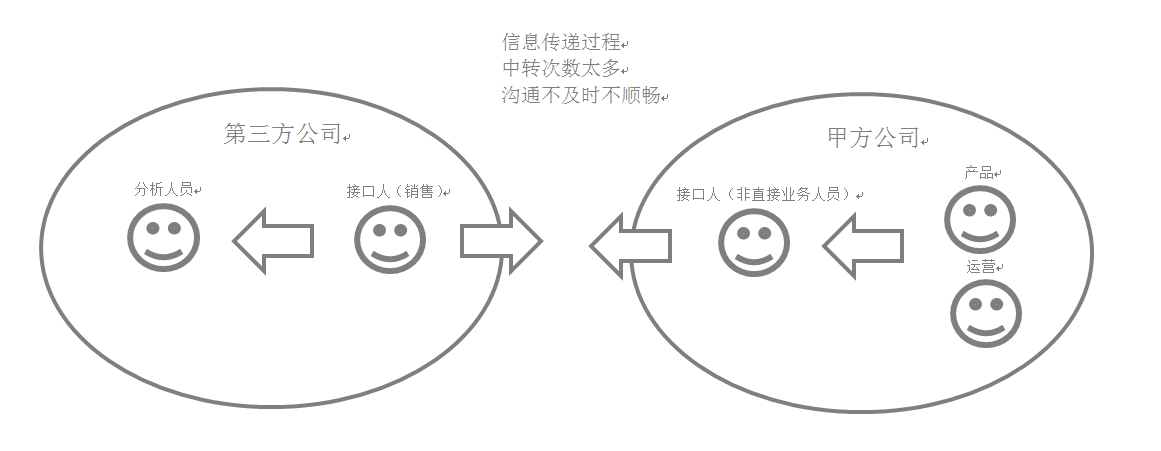 甲方乙方：大数据分析内外有别的讲解