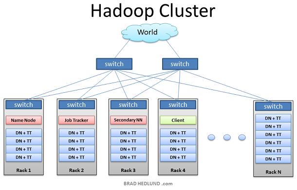 深入理解Hadoop集群和网络的讲解