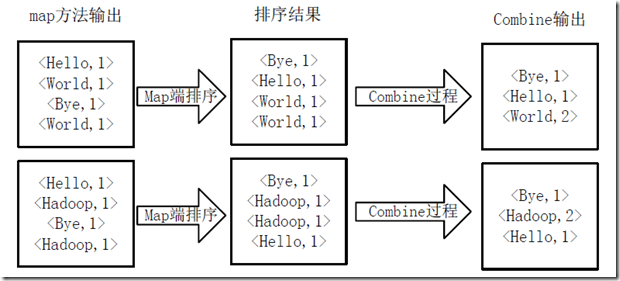 Hadoop集群系列7：WordCount运行详解