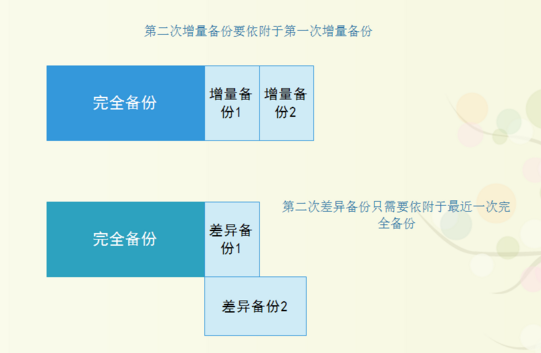 根据要备份的数据集合的范围