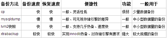 五：设计合适的备份策略  　　针对不同的场景下,我们应该制定不同的备份策略对数据库进行备份,一般情况下,备份策略一般为以下三种  　　1.直接cp,tar复制数据库文件  　　2.mysqldump+复制BINLOGS  　　3.lvm2快照+复制BINLOGS  　　4.xtrabackup  　　以上的几种解决方案分别针对于不同的场景  　　1.如果数据量较小,可以使用第一种方式,直接复制数据库文件  　　2.如果数据量还行,可以使用第二种方式,先使用mysqldump对数据库进行完全备份,然后定期备份BINARYLOG达到增量备份的效果  　　3.如果数据量一般,而又不过分影响业务运行,可以使用第三种方式,使用lvm2的快照对数据文件进行备份,而后定期备份BINARYLOG达到增量备份的效果