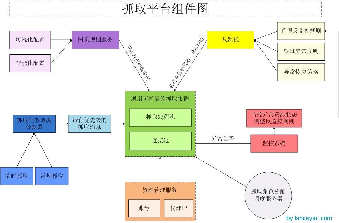 社会化大量数据采集爬虫框架的建造