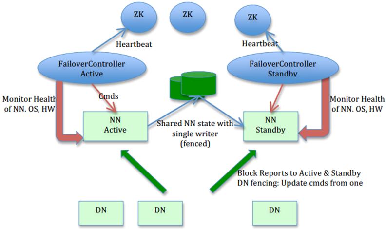 Hadoop 2.0 NameNode HA和Federation实践的讲解