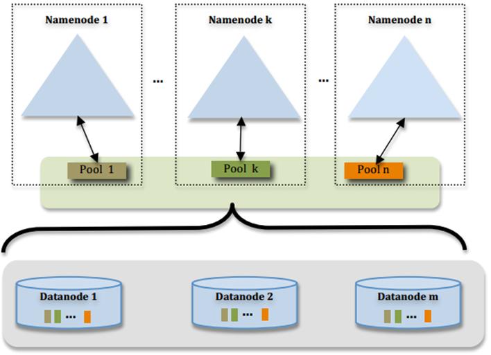 Hadoop 2.0 NameNode HA和Federation实践的讲解