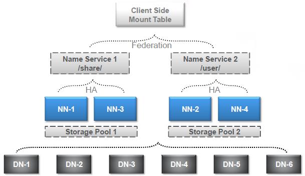 Hadoop 2.0 NameNode HA和Federation实践的讲解