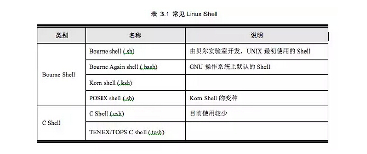 linux嵌入式开发教程：Linux Shell介绍、种类、特点
